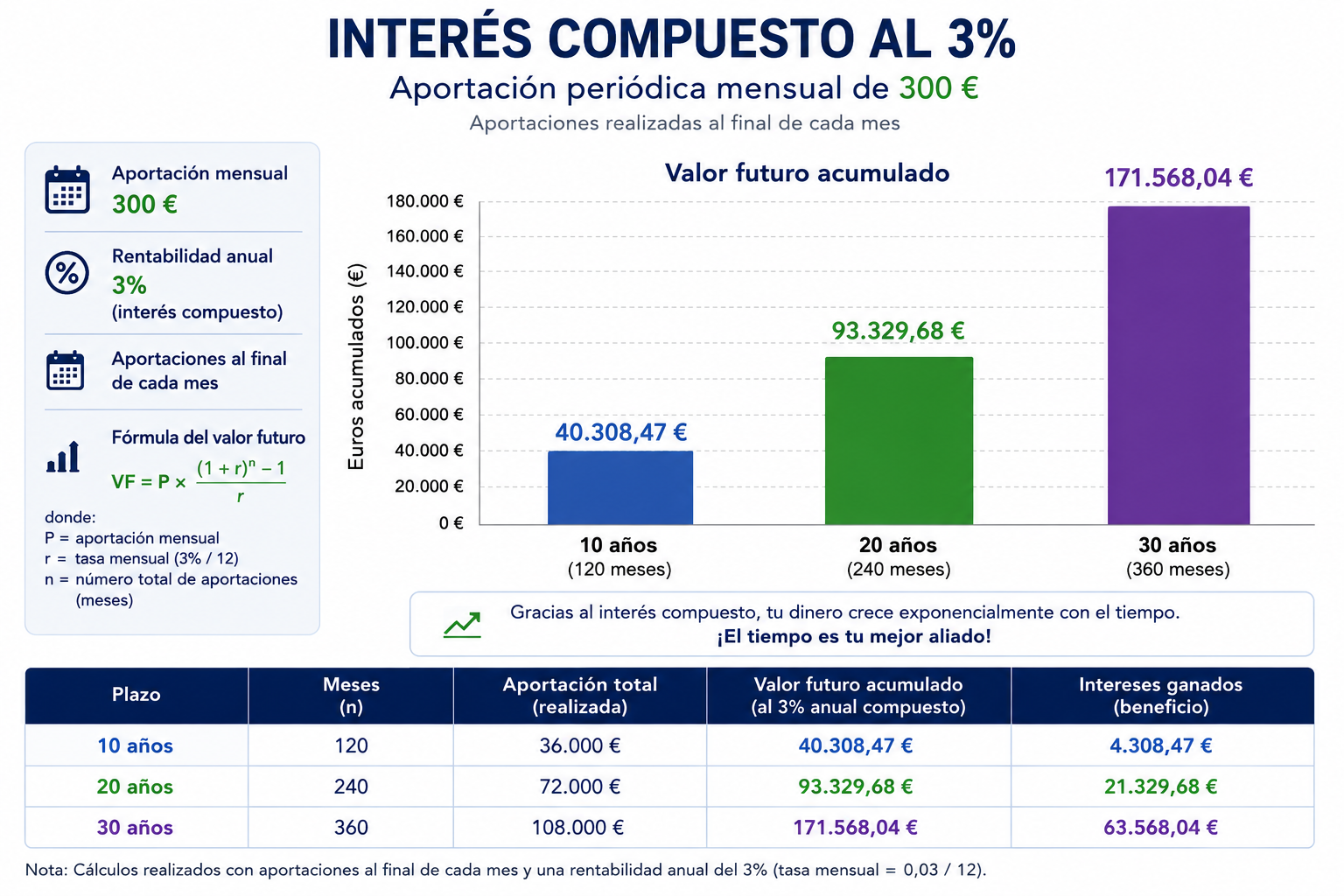 simulacion-interes-compuesto-300-euros-mes