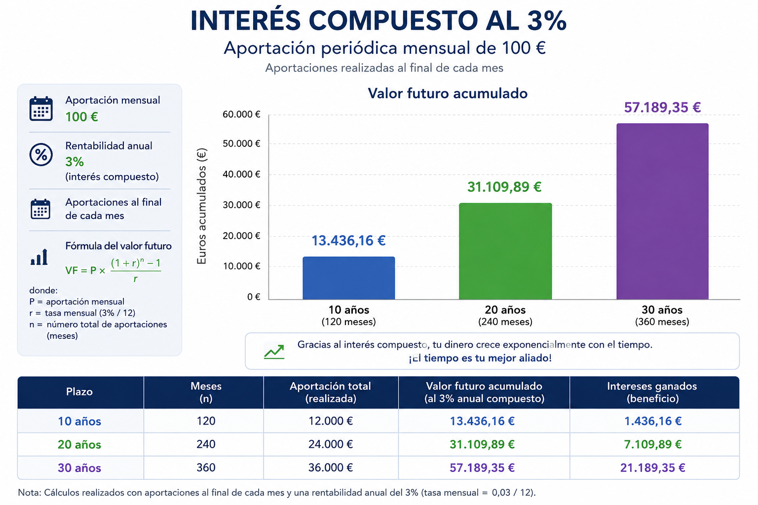 simulacion-interes-compuesto-100-euros-mes