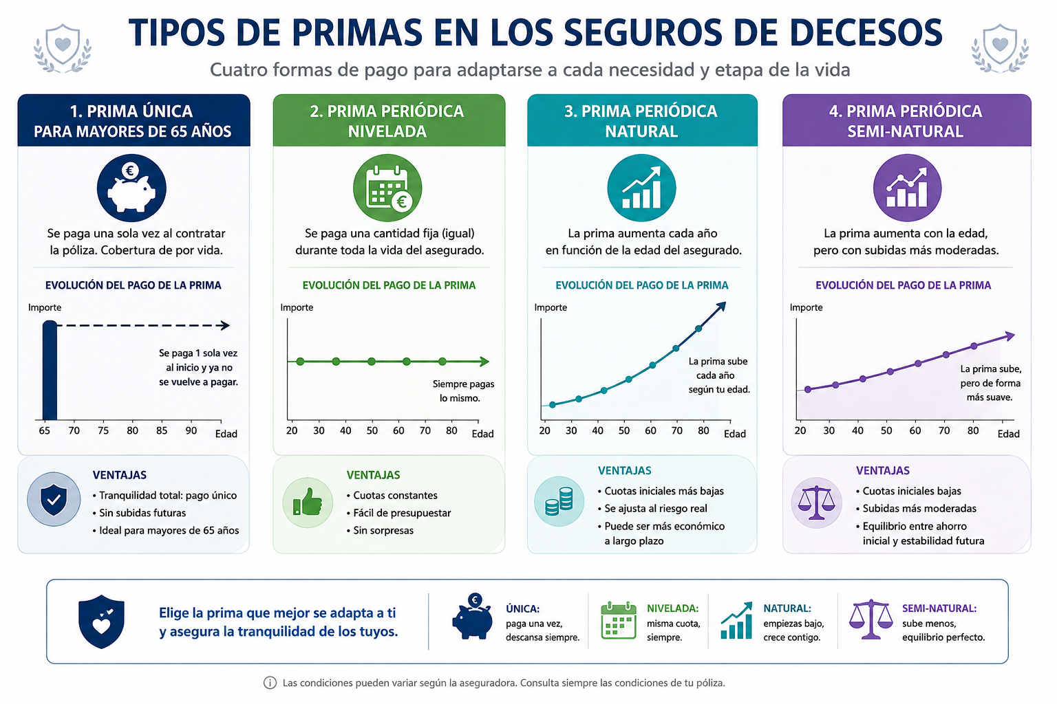 seguros-decesos-tipos-primas